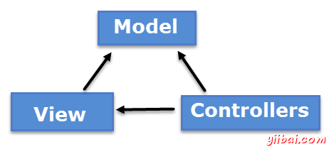 model_view_controller