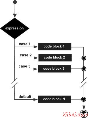 switch statement in D