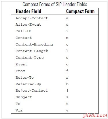 SIP Compact Form