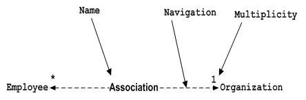 Association Notation