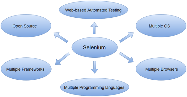 Selenium教程