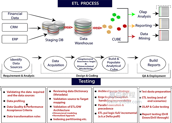 ETL測試簡介