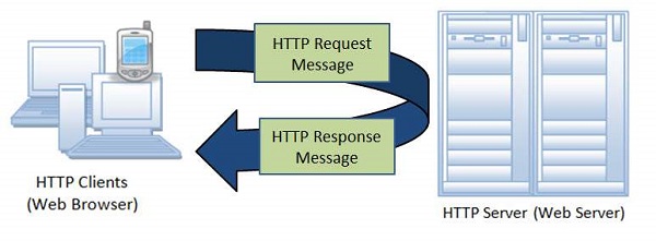 HTTP體系結構